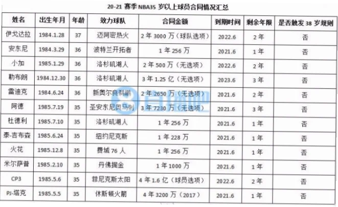 劳资协议下收入缩水，规则如何改变球员动机？